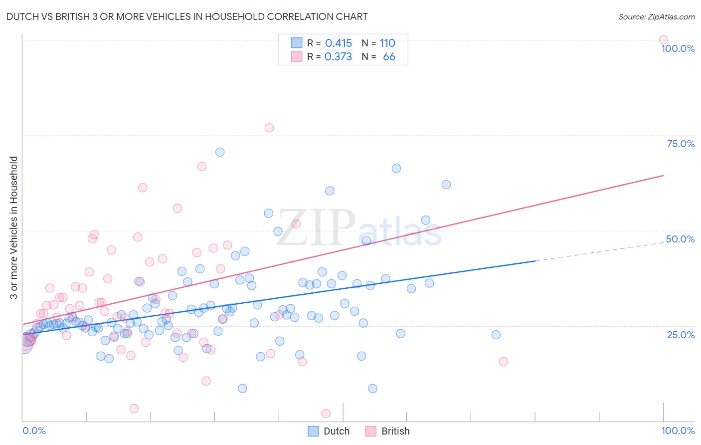 Dutch vs British 3 or more Vehicles in Household