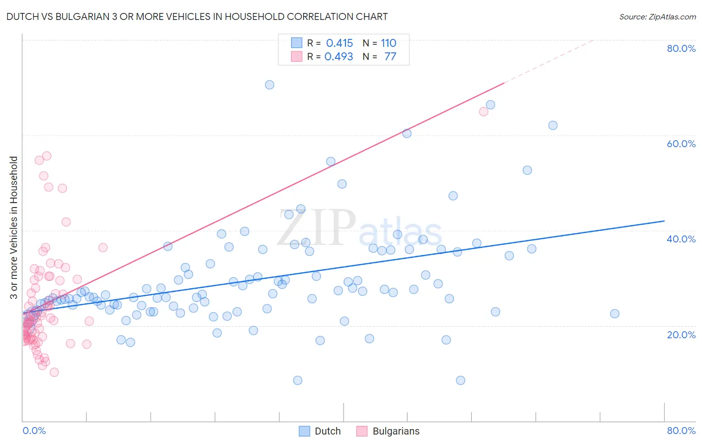 Dutch vs Bulgarian 3 or more Vehicles in Household