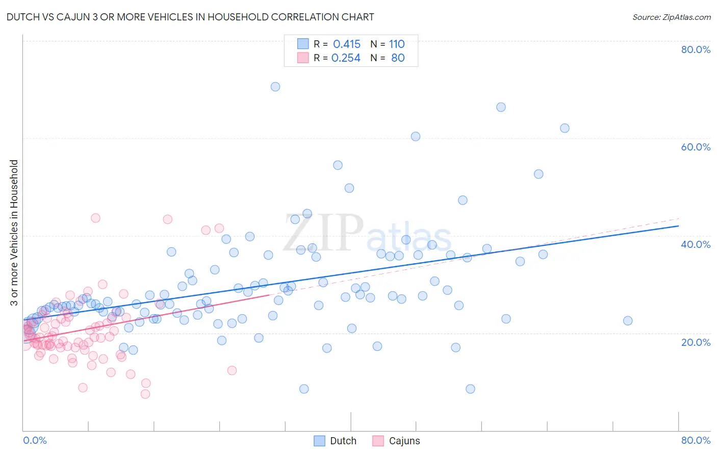 Dutch vs Cajun 3 or more Vehicles in Household
