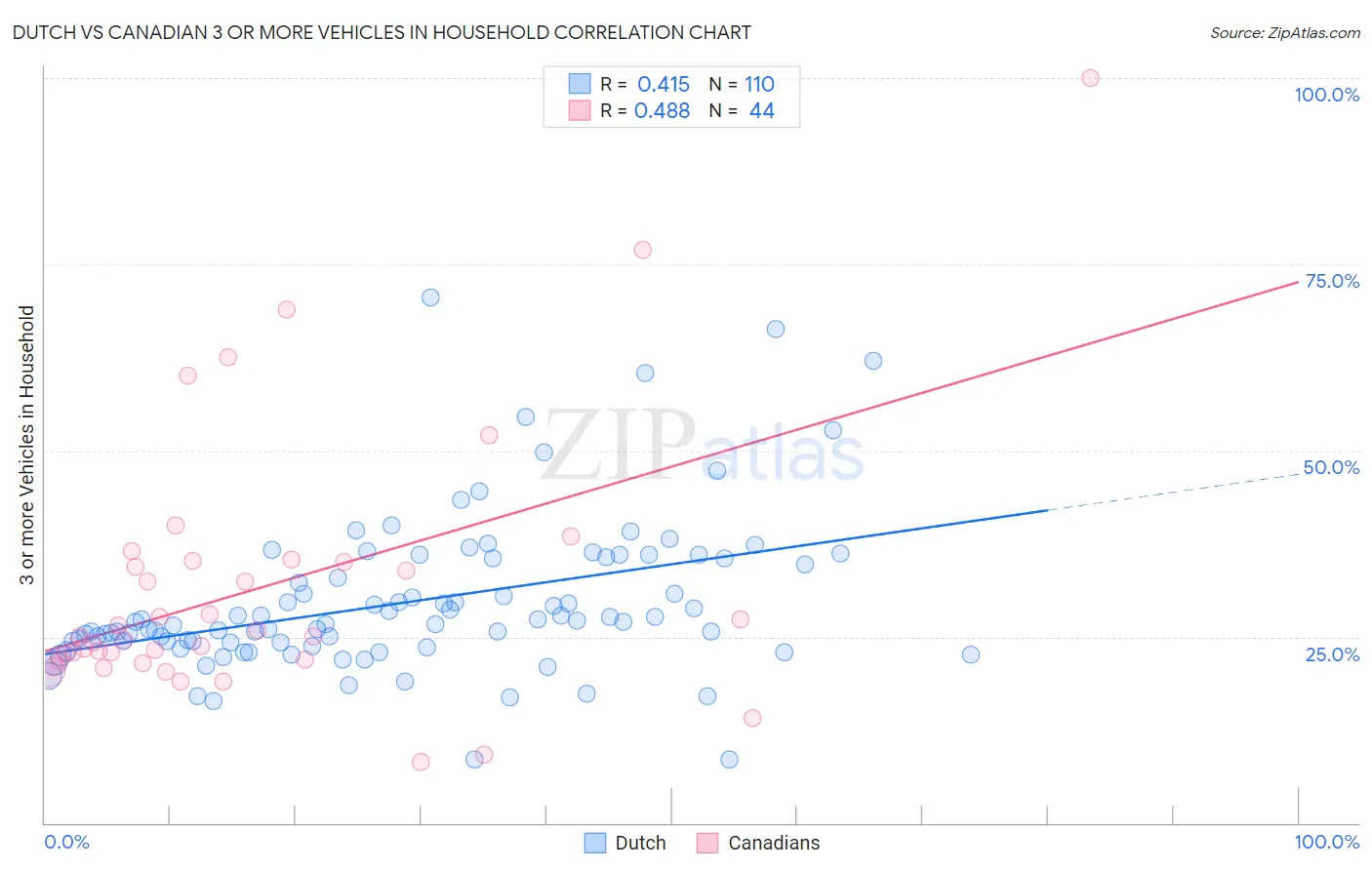 Dutch vs Canadian 3 or more Vehicles in Household
