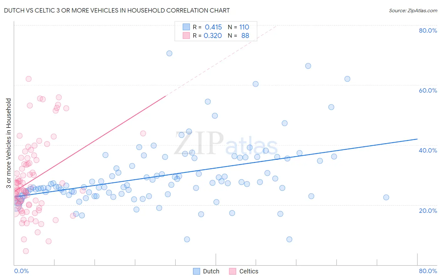 Dutch vs Celtic 3 or more Vehicles in Household