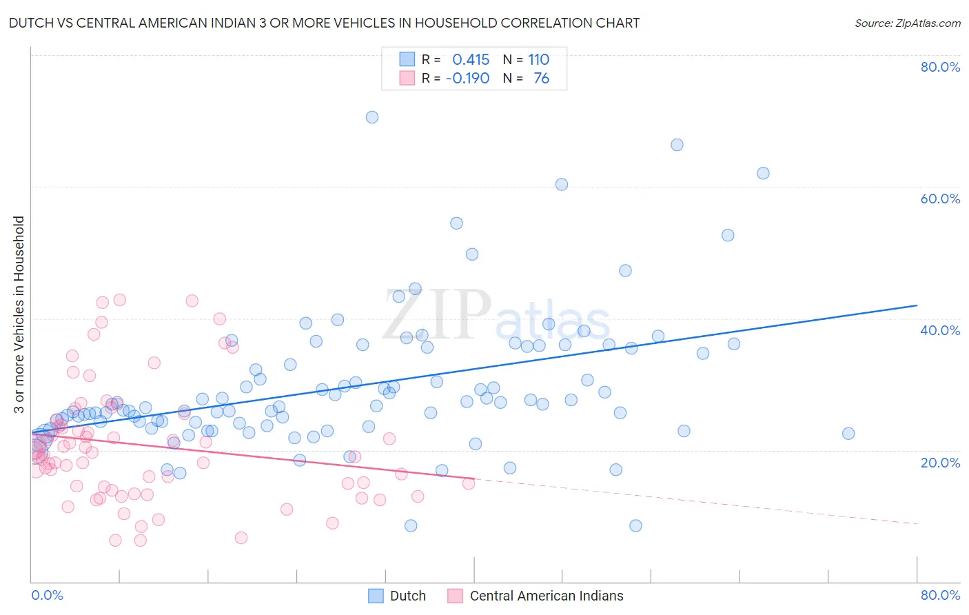 Dutch vs Central American Indian 3 or more Vehicles in Household