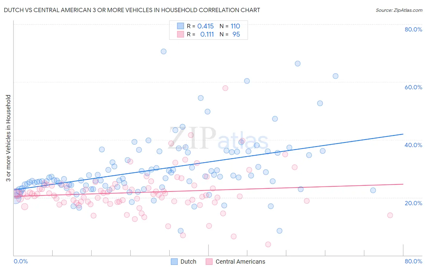 Dutch vs Central American 3 or more Vehicles in Household