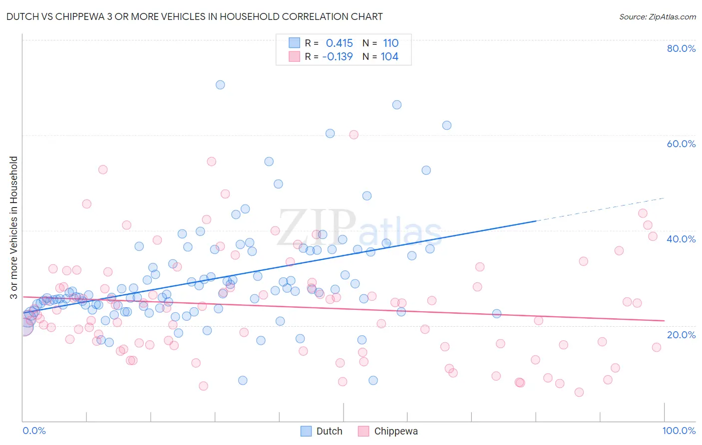 Dutch vs Chippewa 3 or more Vehicles in Household