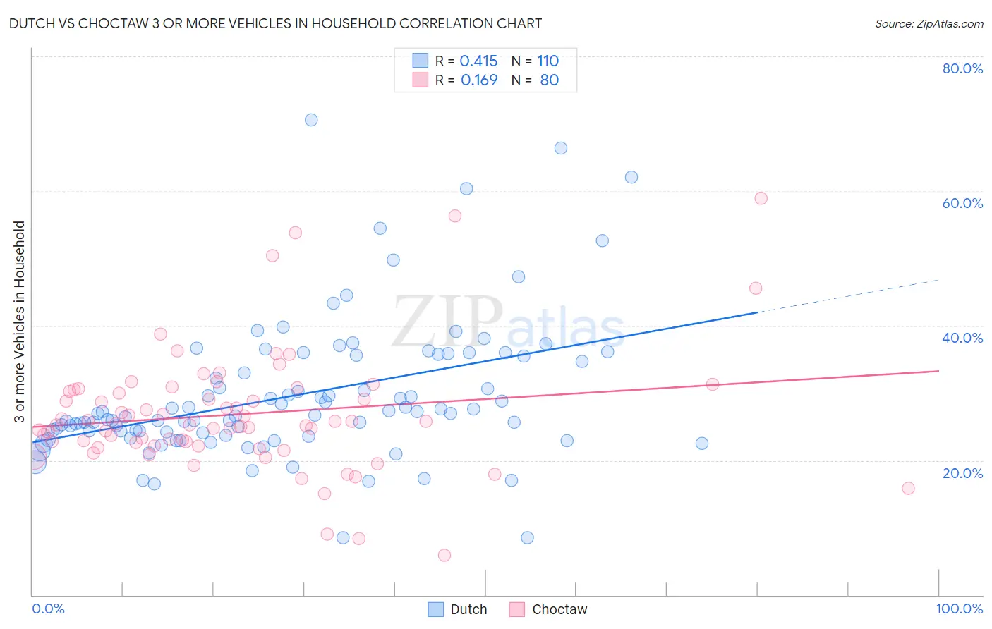 Dutch vs Choctaw 3 or more Vehicles in Household