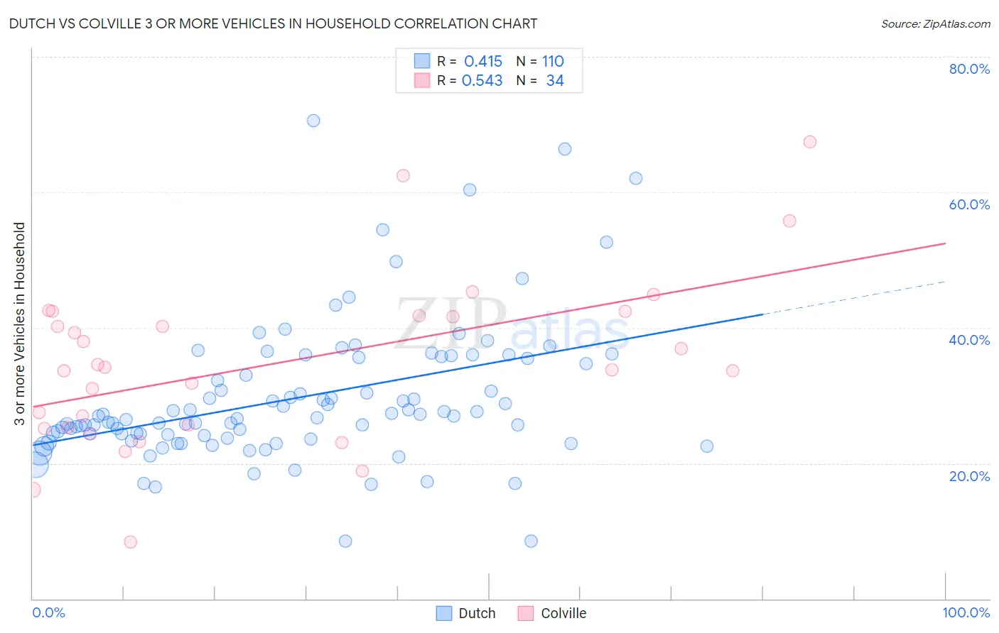 Dutch vs Colville 3 or more Vehicles in Household