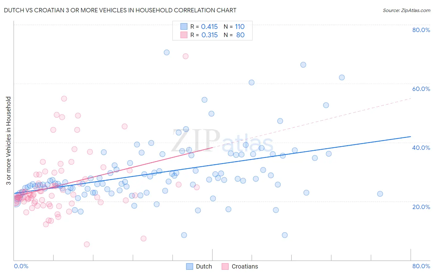 Dutch vs Croatian 3 or more Vehicles in Household