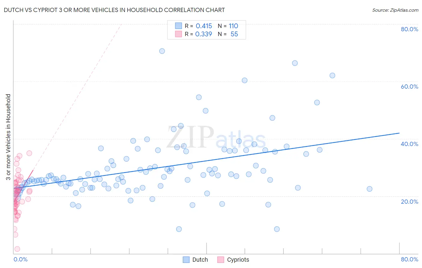 Dutch vs Cypriot 3 or more Vehicles in Household