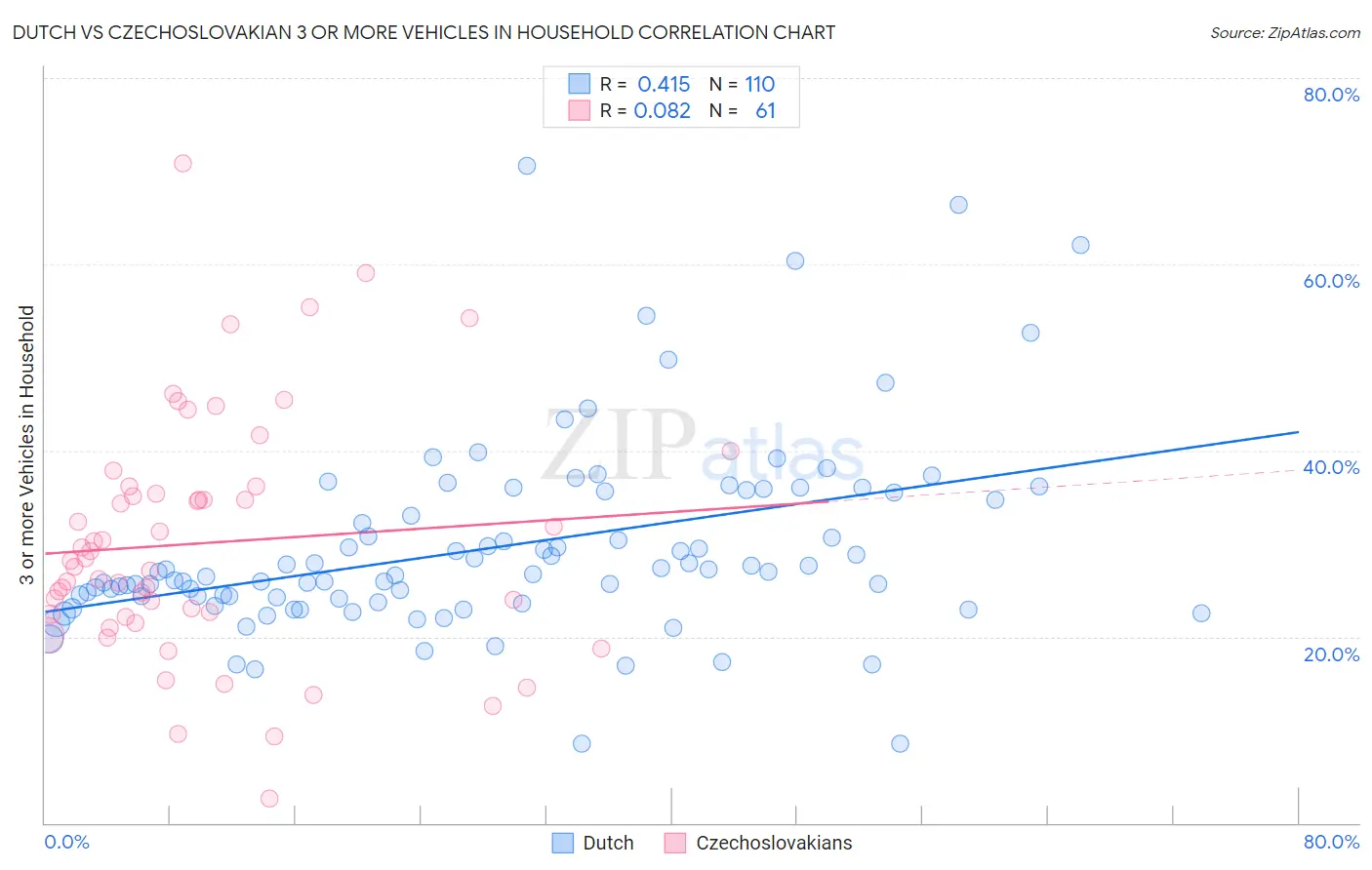 Dutch vs Czechoslovakian 3 or more Vehicles in Household