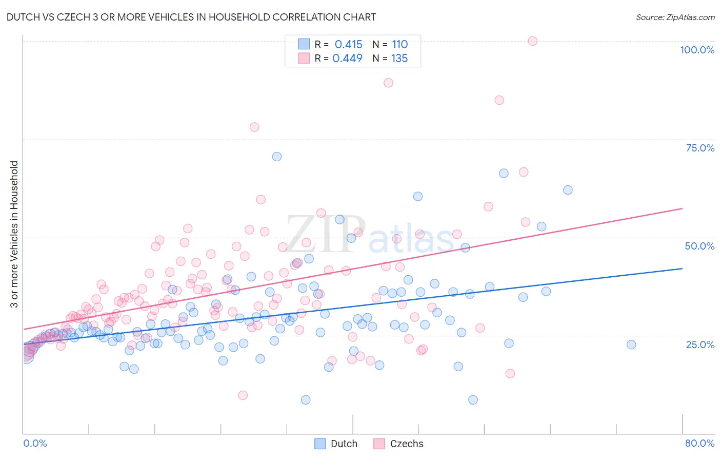 Dutch vs Czech 3 or more Vehicles in Household