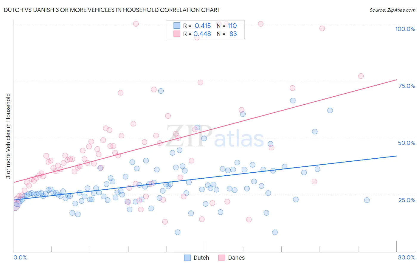 Dutch vs Danish 3 or more Vehicles in Household