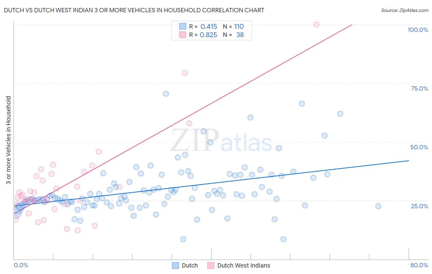Dutch vs Dutch West Indian 3 or more Vehicles in Household