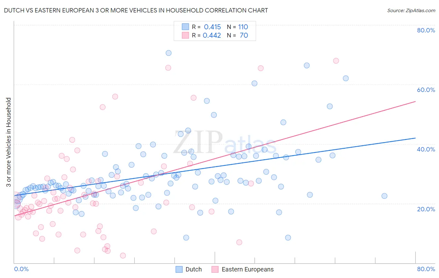 Dutch vs Eastern European 3 or more Vehicles in Household