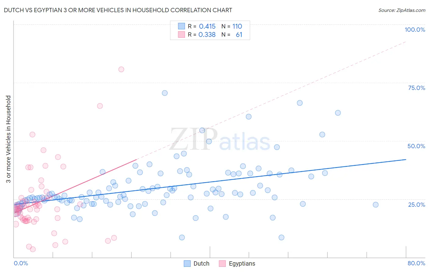 Dutch vs Egyptian 3 or more Vehicles in Household