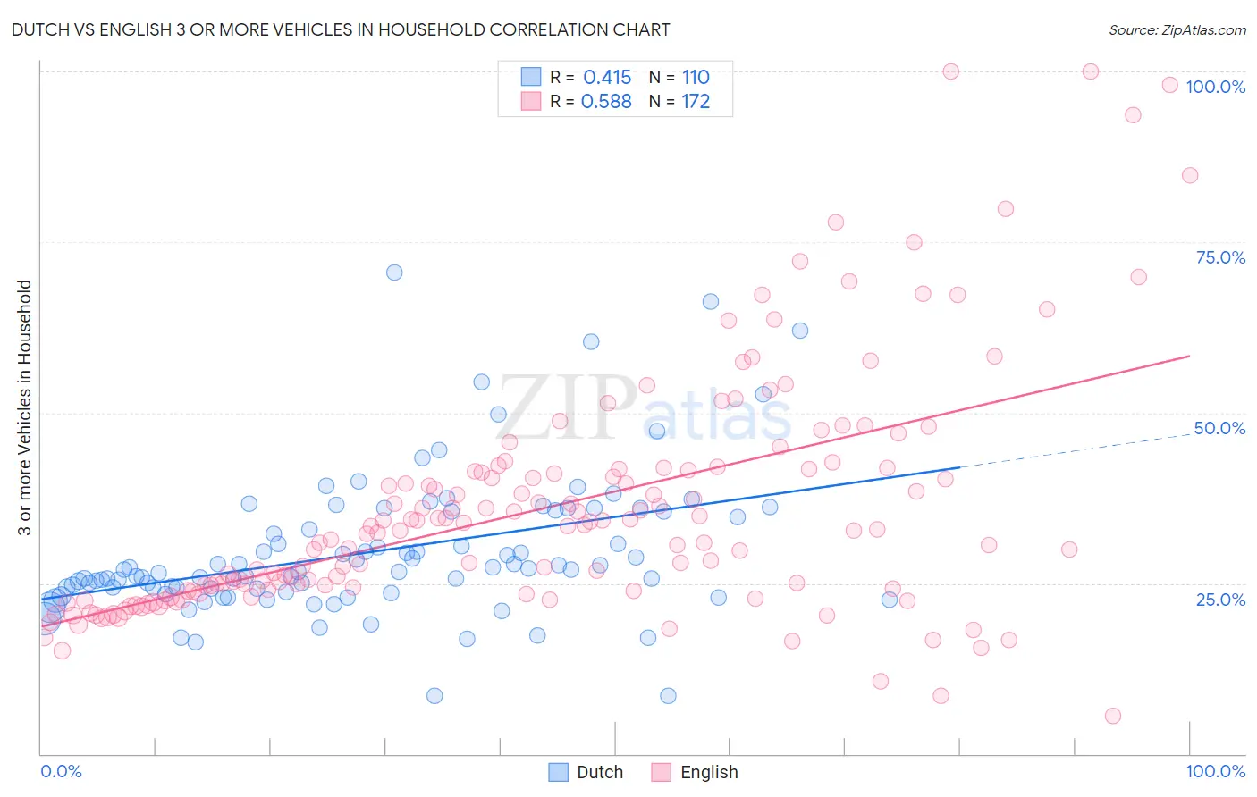 Dutch vs English 3 or more Vehicles in Household