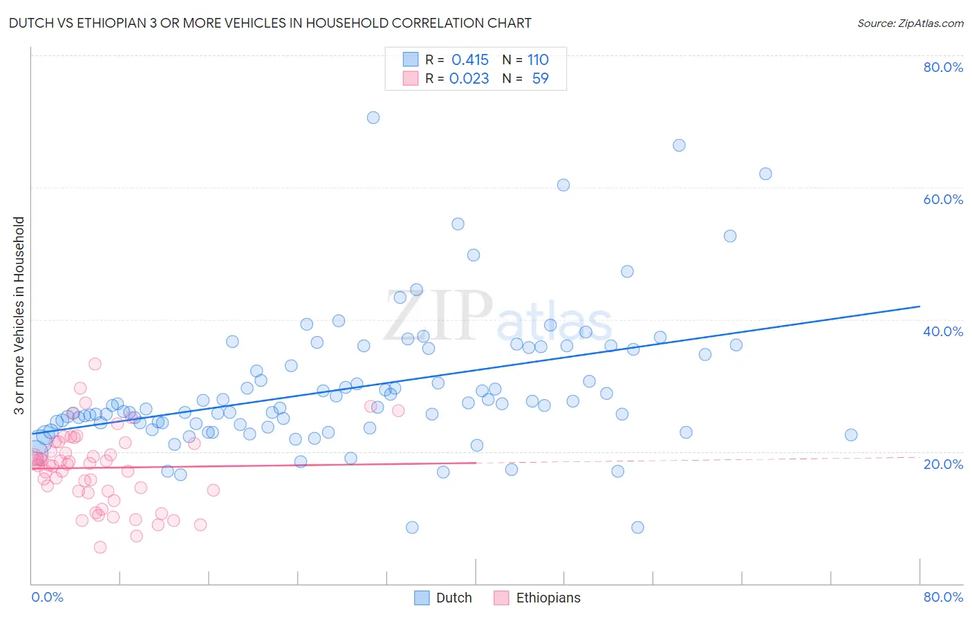 Dutch vs Ethiopian 3 or more Vehicles in Household