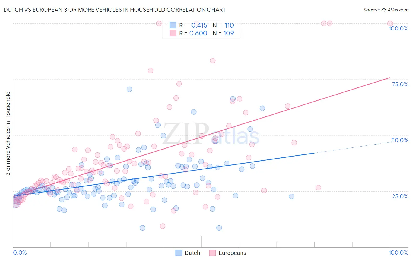 Dutch vs European 3 or more Vehicles in Household