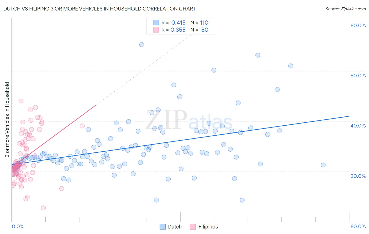 Dutch vs Filipino 3 or more Vehicles in Household