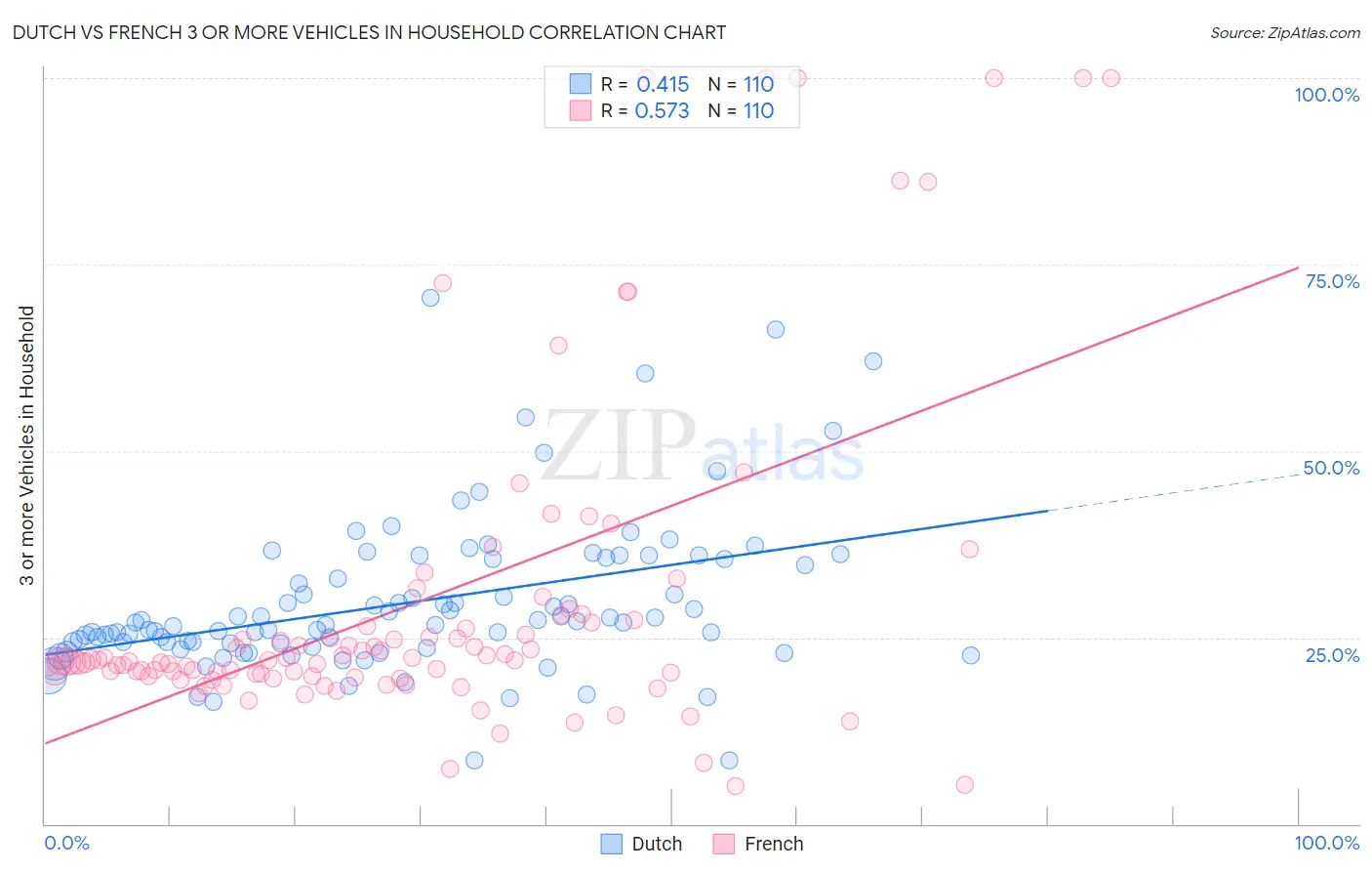 Dutch vs French 3 or more Vehicles in Household