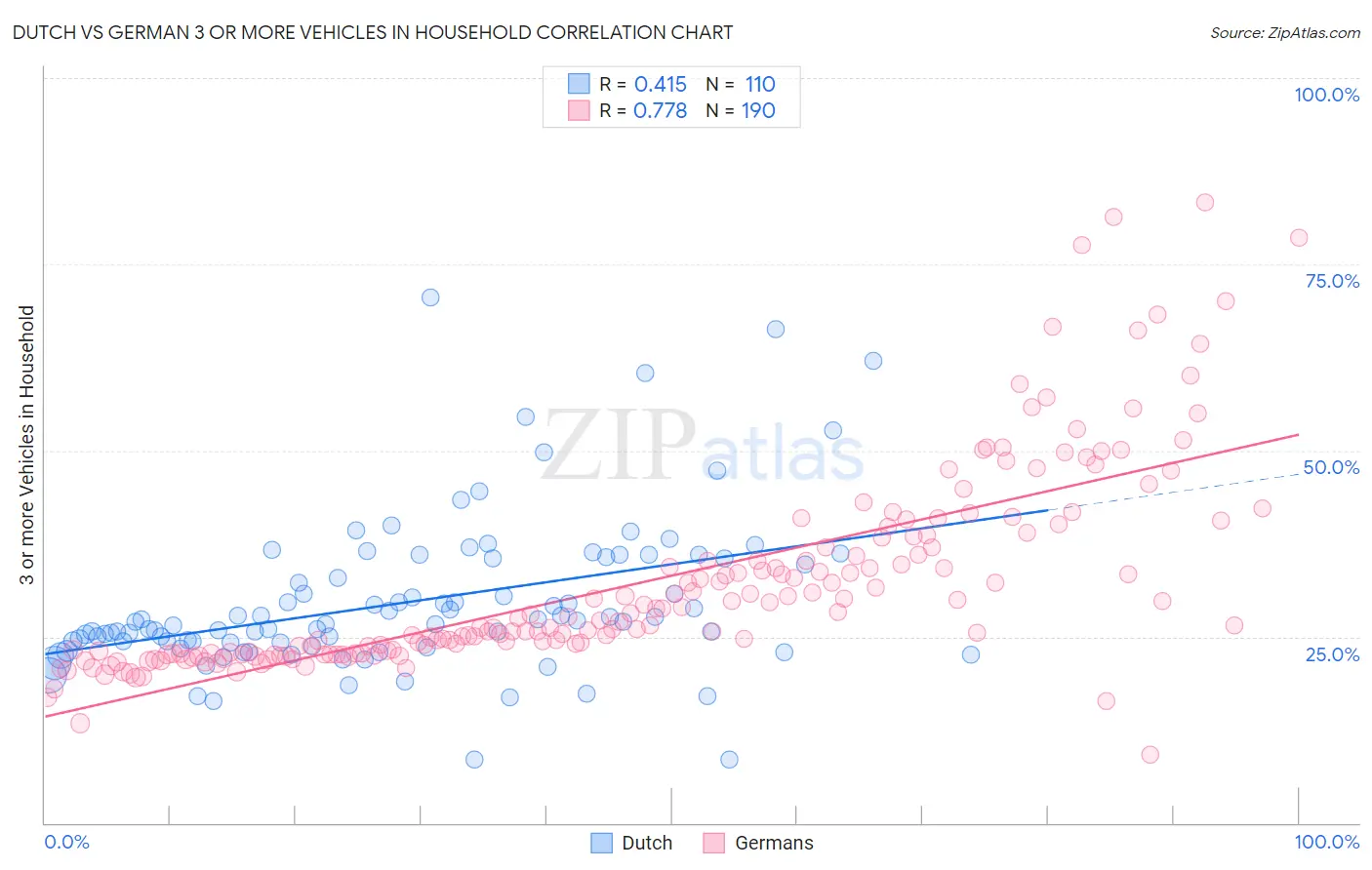 Dutch vs German 3 or more Vehicles in Household