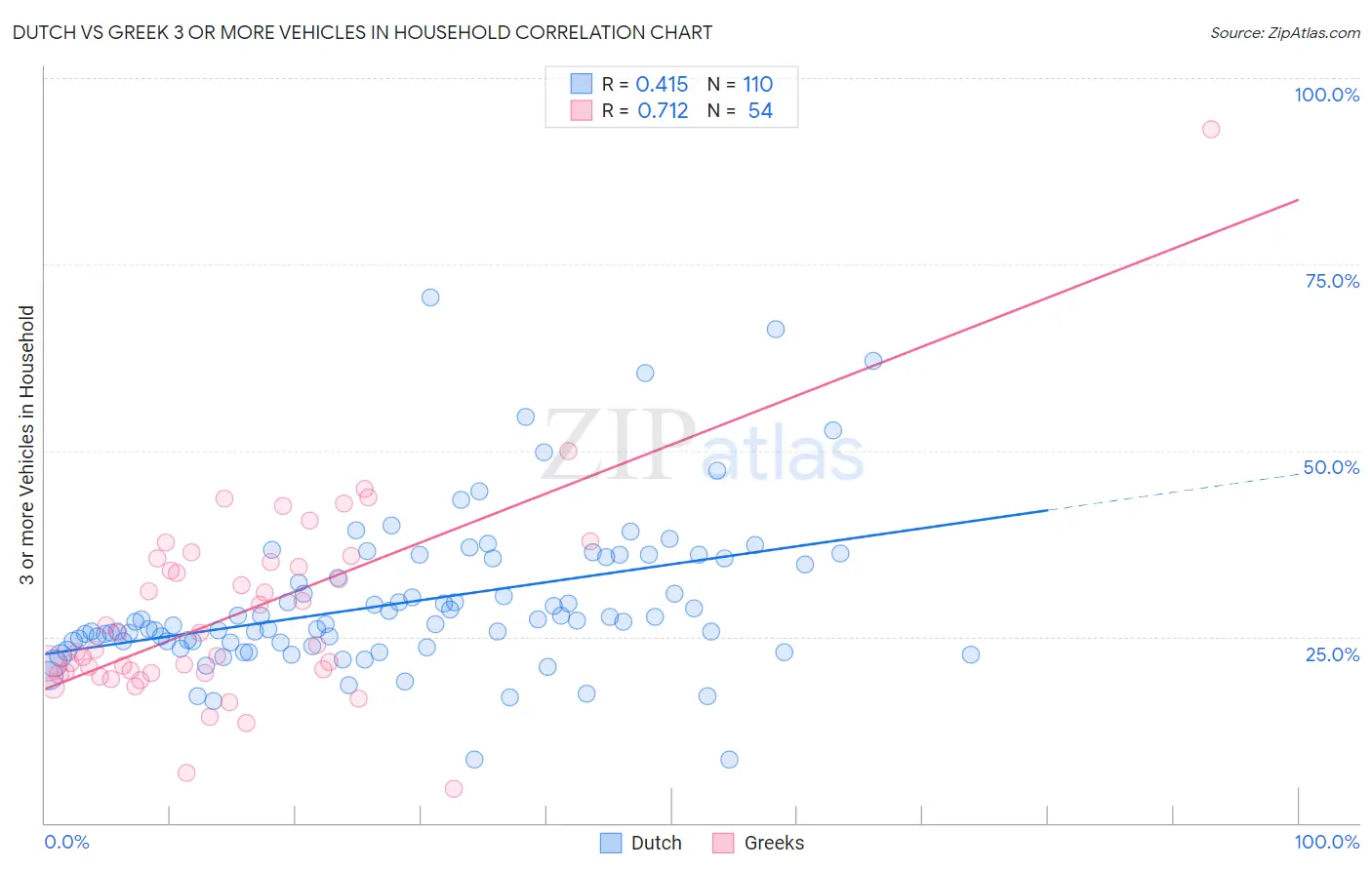 Dutch vs Greek 3 or more Vehicles in Household