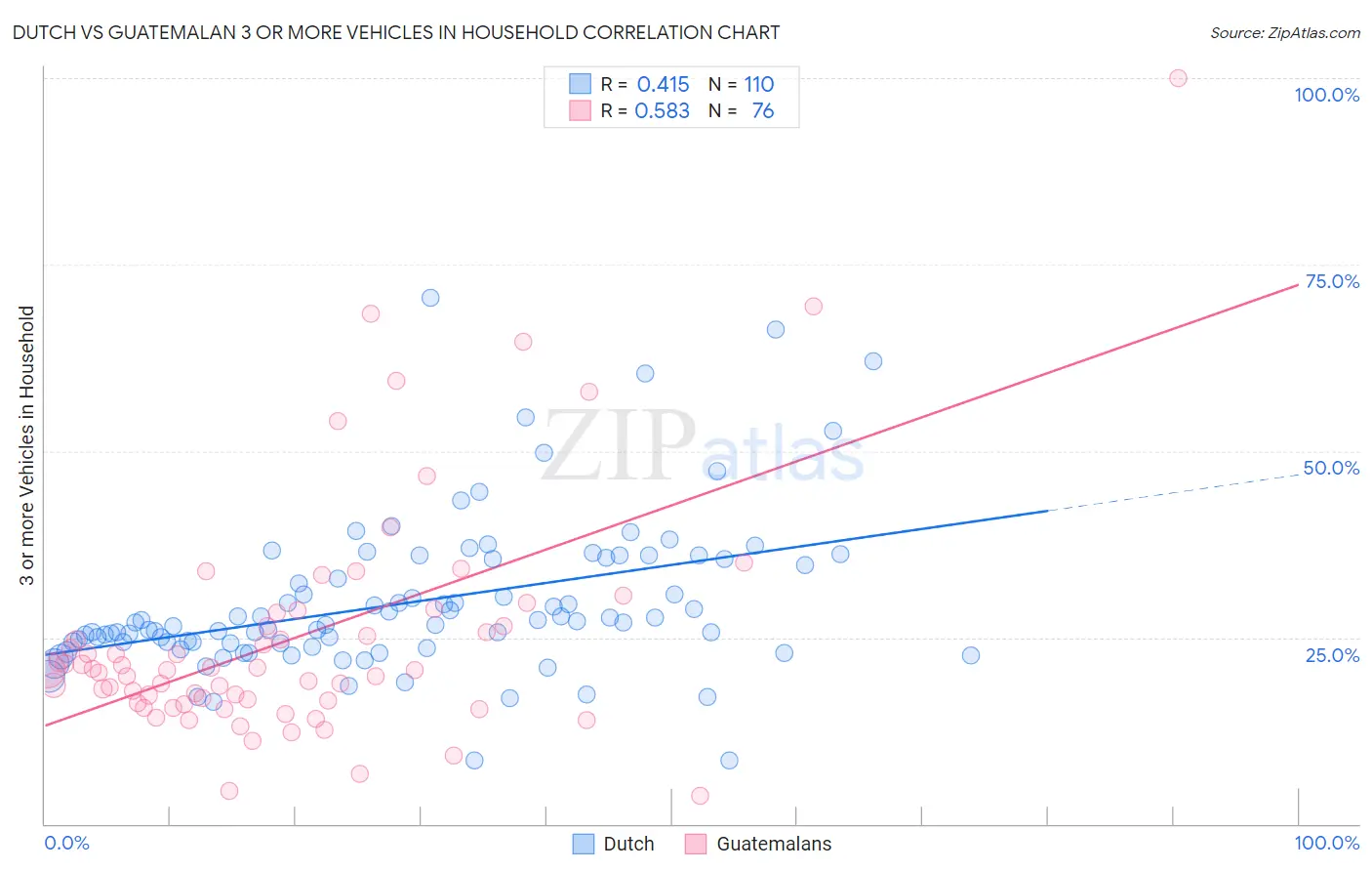 Dutch vs Guatemalan 3 or more Vehicles in Household