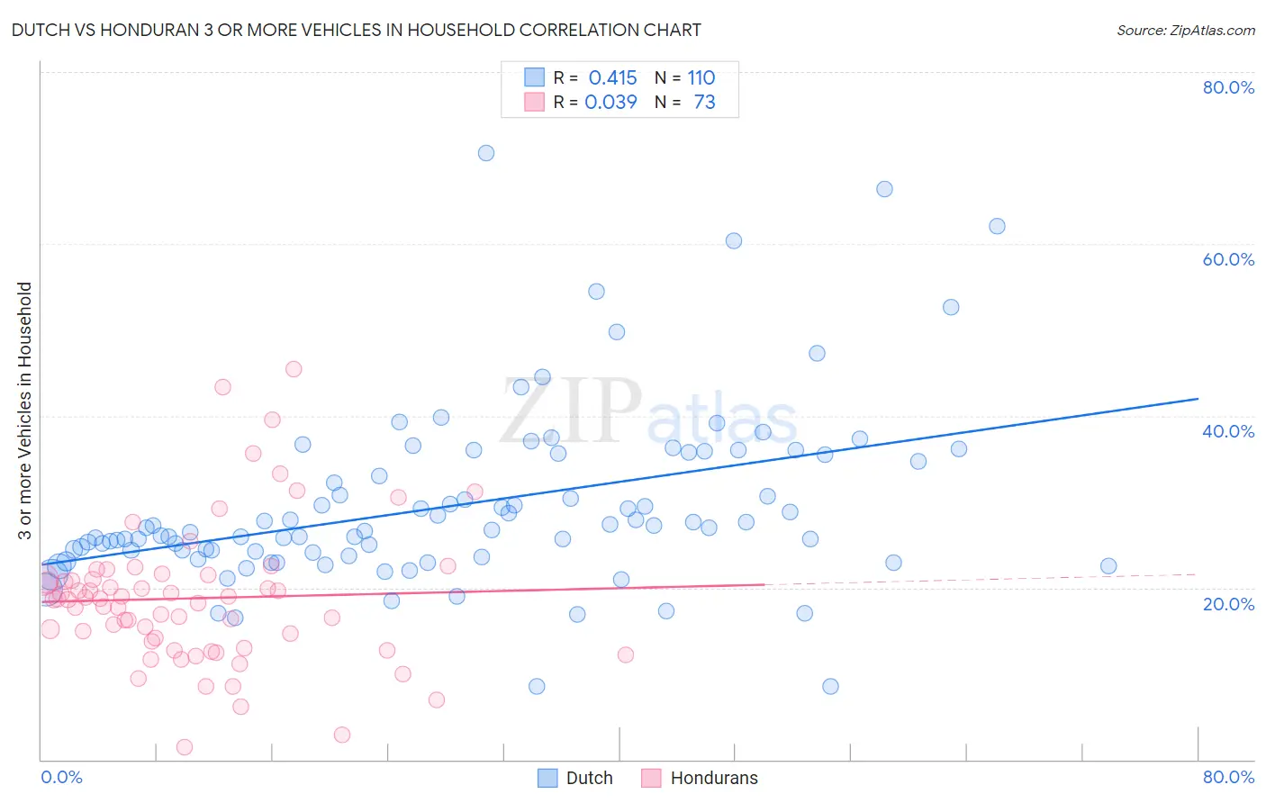 Dutch vs Honduran 3 or more Vehicles in Household