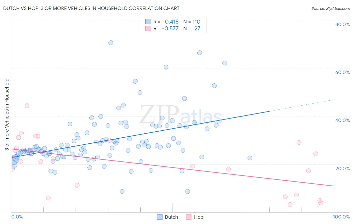 Dutch vs Hopi 3 or more Vehicles in Household
