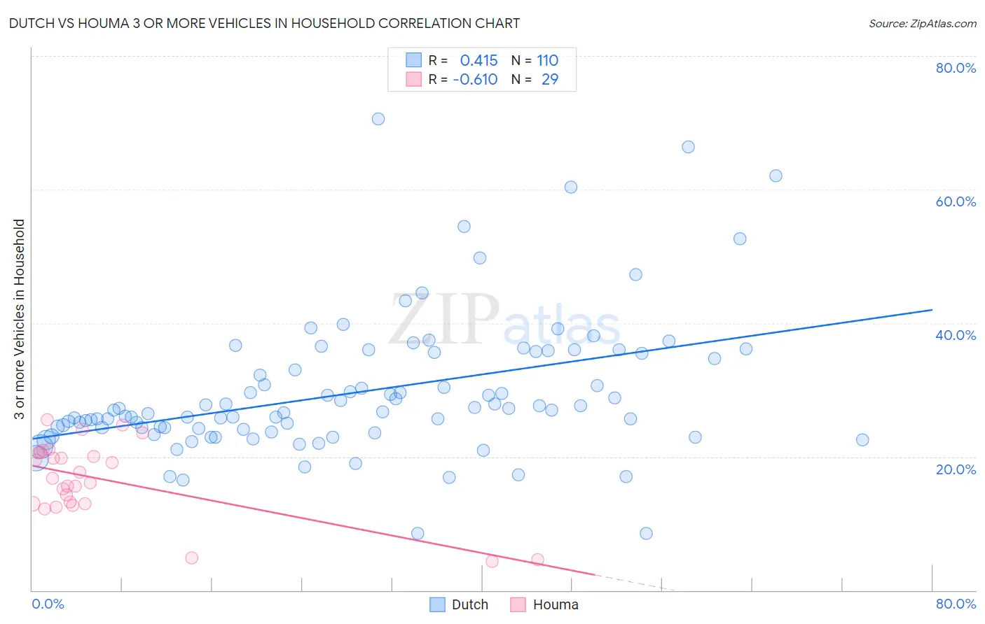 Dutch vs Houma 3 or more Vehicles in Household