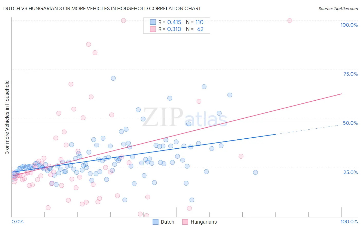 Dutch vs Hungarian 3 or more Vehicles in Household