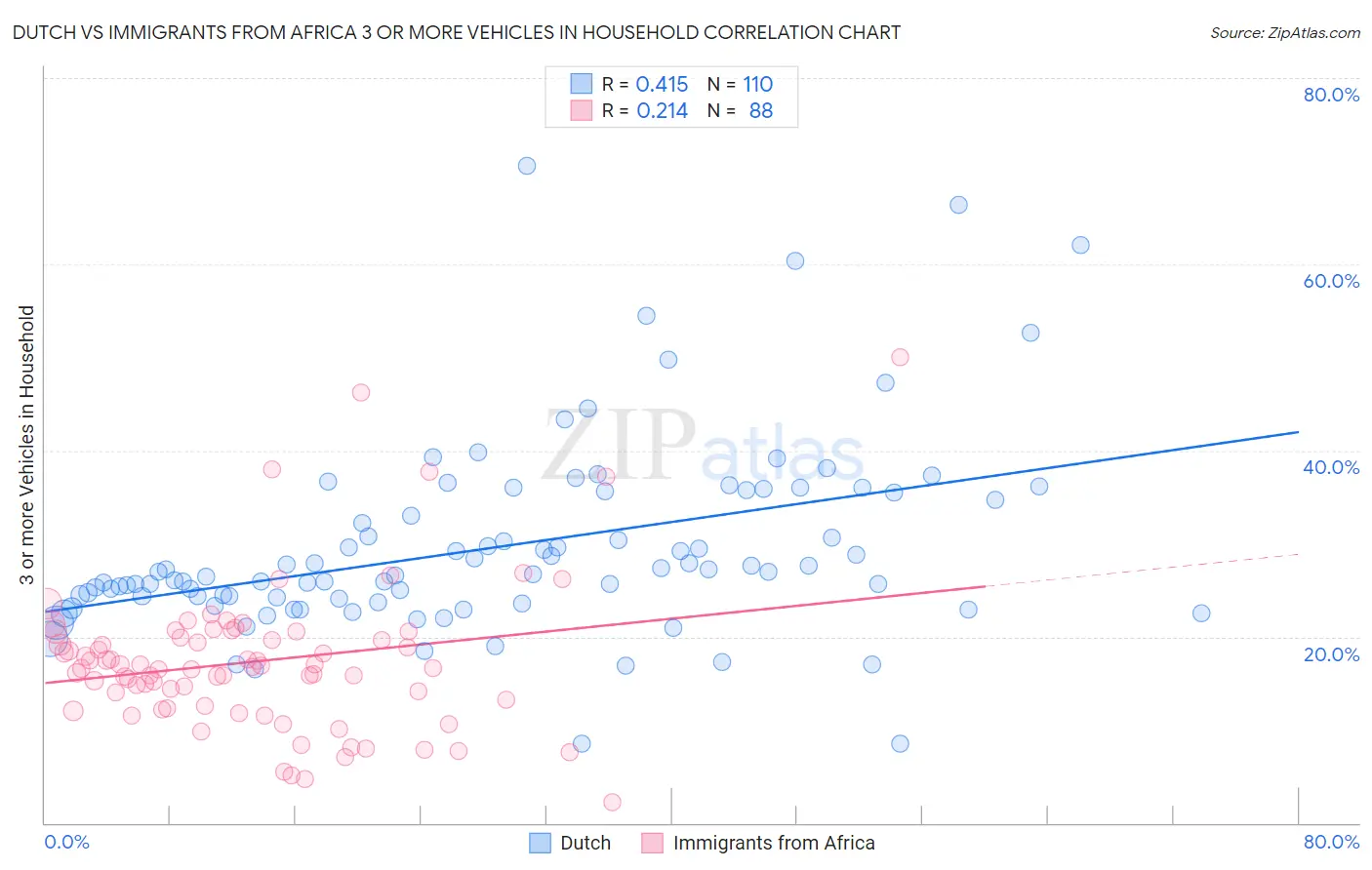 Dutch vs Immigrants from Africa 3 or more Vehicles in Household