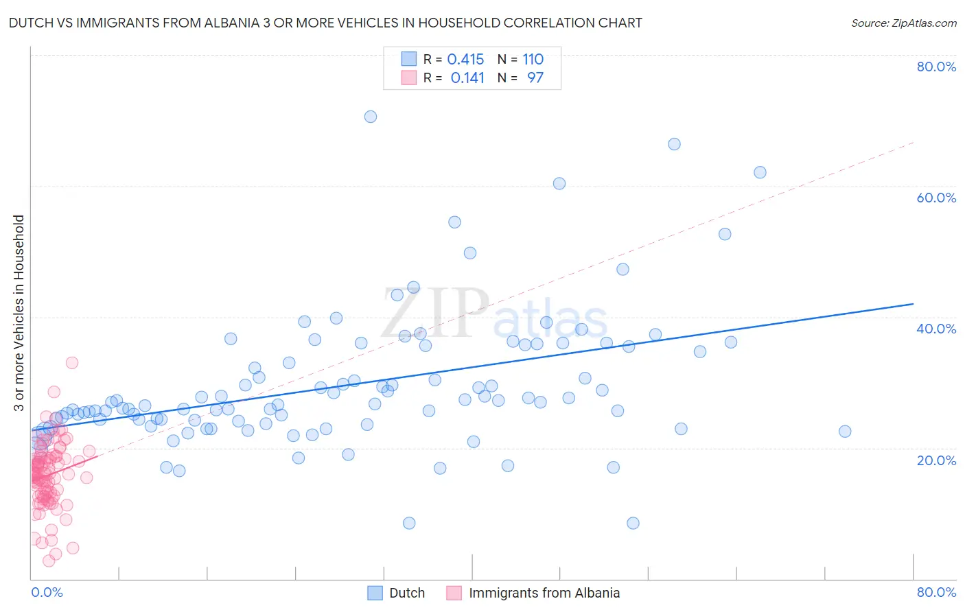 Dutch vs Immigrants from Albania 3 or more Vehicles in Household