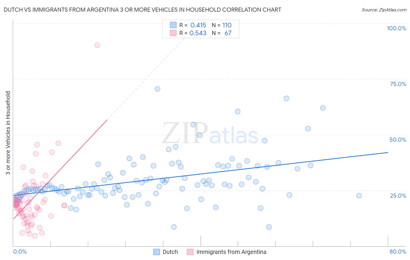 Dutch vs Immigrants from Argentina 3 or more Vehicles in Household