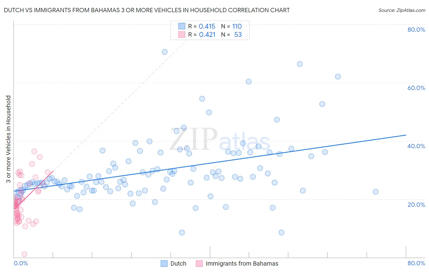 Dutch vs Immigrants from Bahamas 3 or more Vehicles in Household