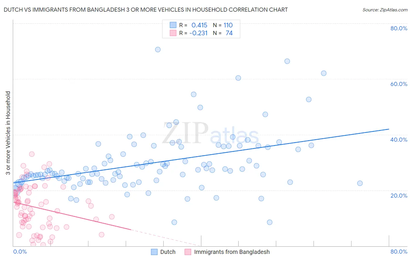 Dutch vs Immigrants from Bangladesh 3 or more Vehicles in Household