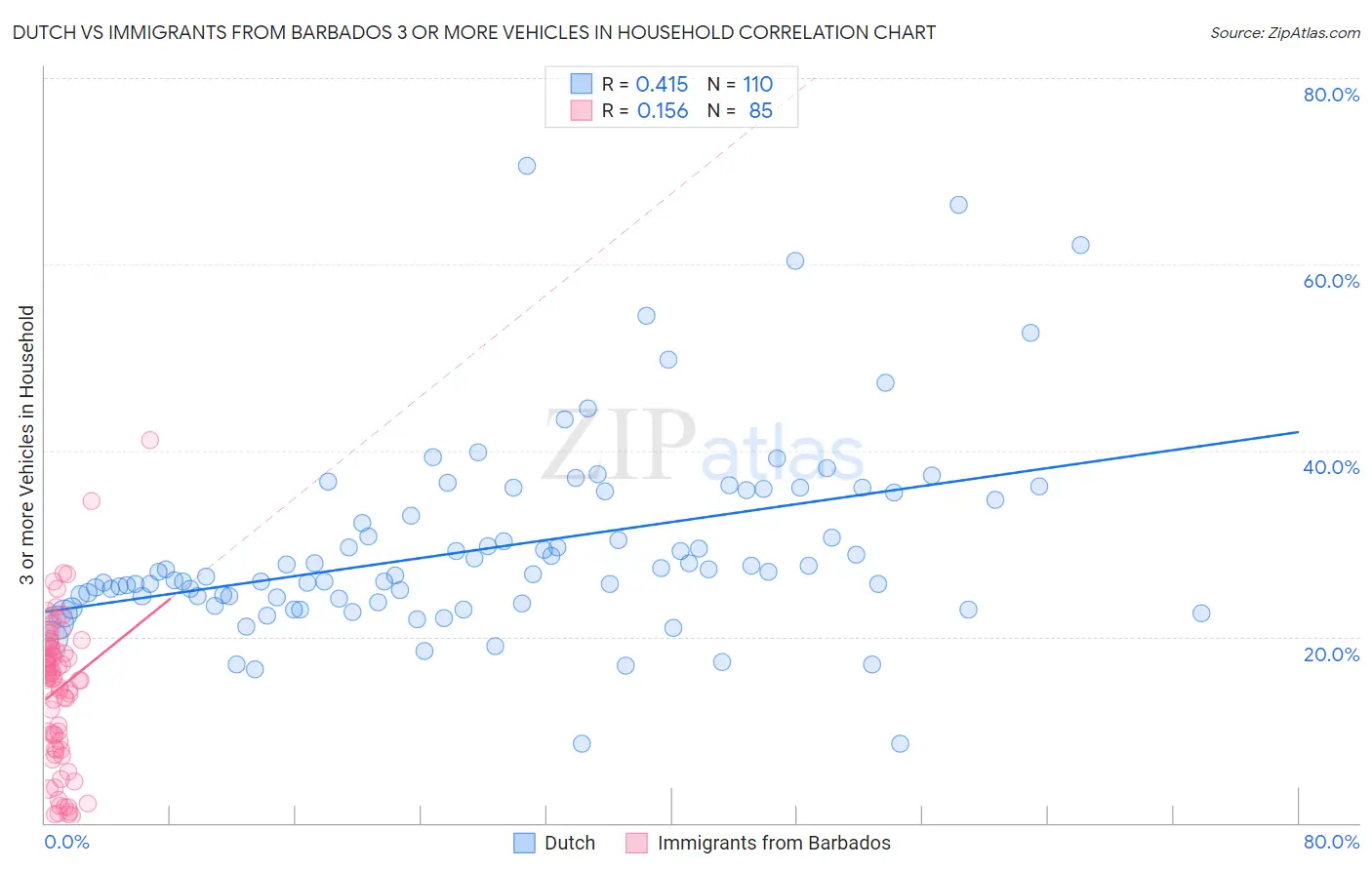 Dutch vs Immigrants from Barbados 3 or more Vehicles in Household