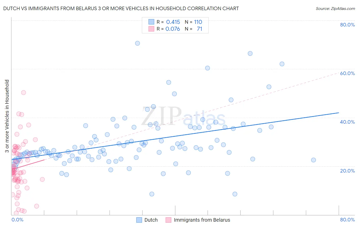 Dutch vs Immigrants from Belarus 3 or more Vehicles in Household