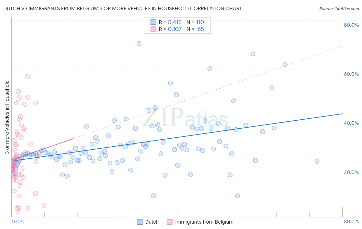 Dutch vs Immigrants from Belgium 3 or more Vehicles in Household