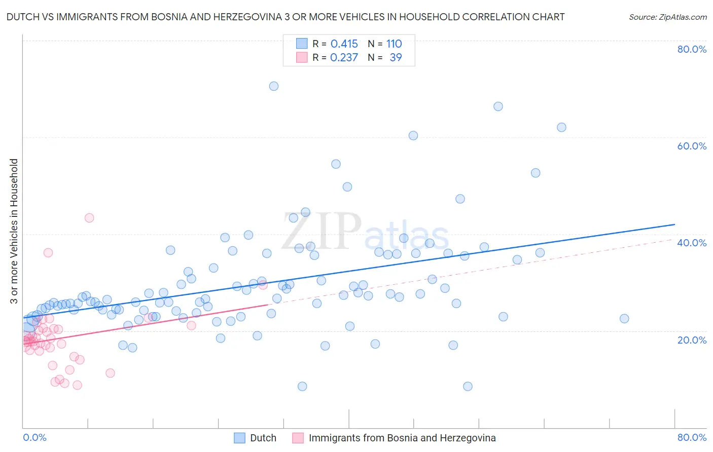 Dutch vs Immigrants from Bosnia and Herzegovina 3 or more Vehicles in Household