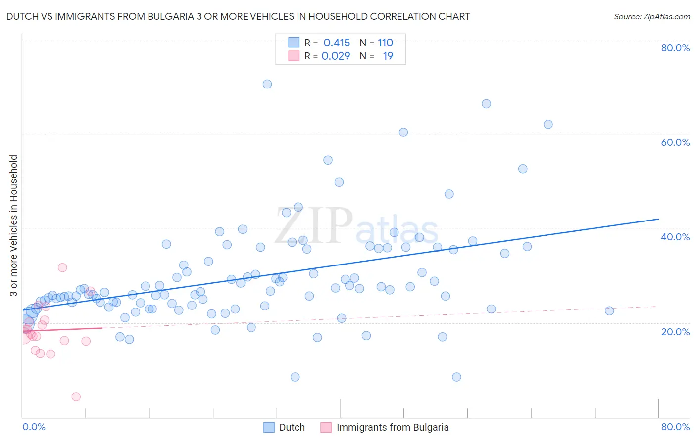 Dutch vs Immigrants from Bulgaria 3 or more Vehicles in Household