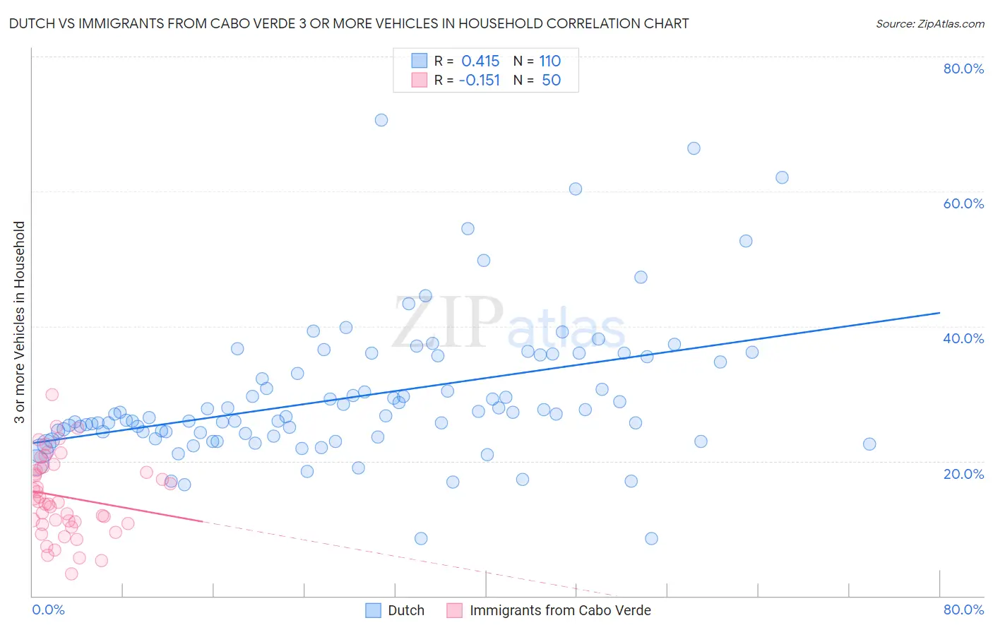 Dutch vs Immigrants from Cabo Verde 3 or more Vehicles in Household