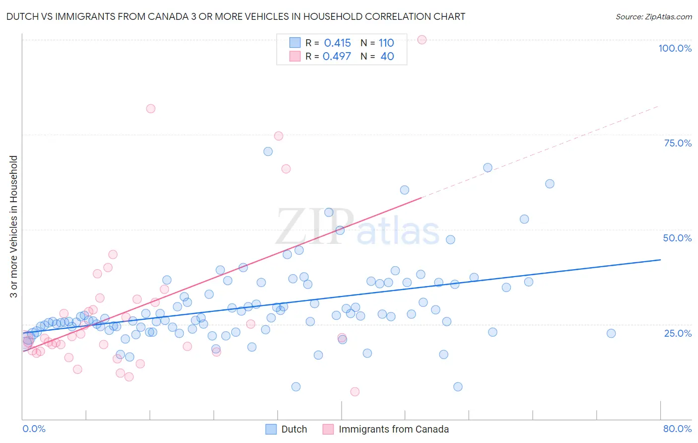 Dutch vs Immigrants from Canada 3 or more Vehicles in Household