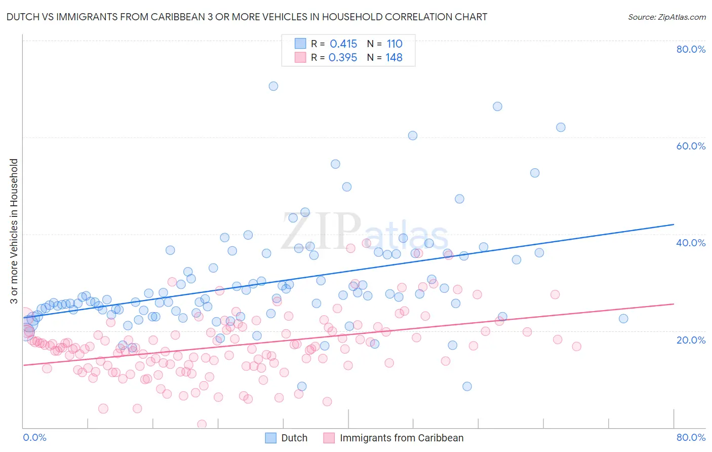 Dutch vs Immigrants from Caribbean 3 or more Vehicles in Household