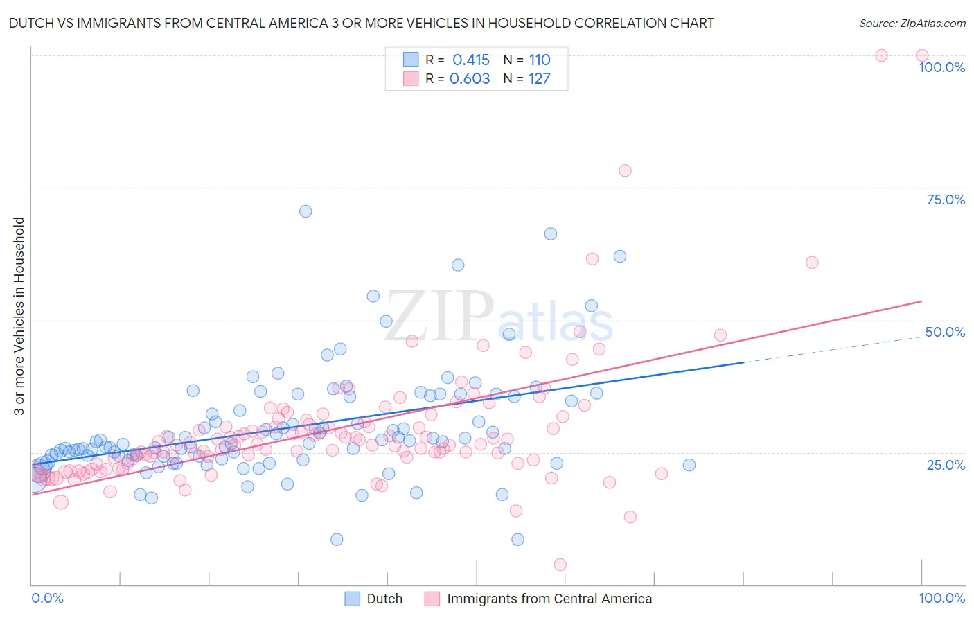 Dutch vs Immigrants from Central America 3 or more Vehicles in Household