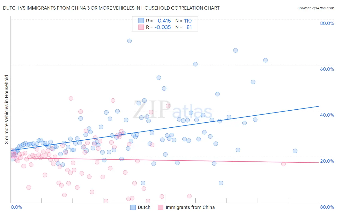 Dutch vs Immigrants from China 3 or more Vehicles in Household