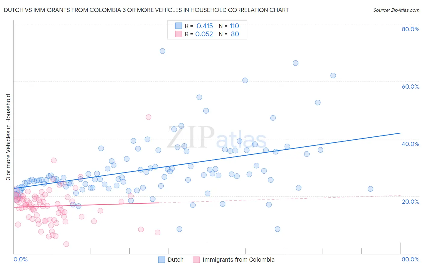 Dutch vs Immigrants from Colombia 3 or more Vehicles in Household