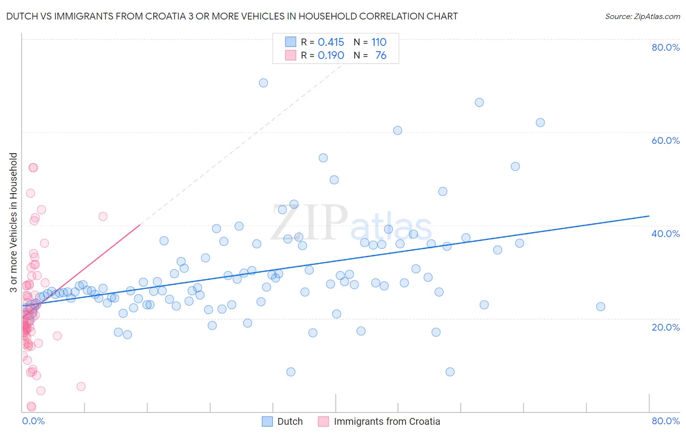 Dutch vs Immigrants from Croatia 3 or more Vehicles in Household