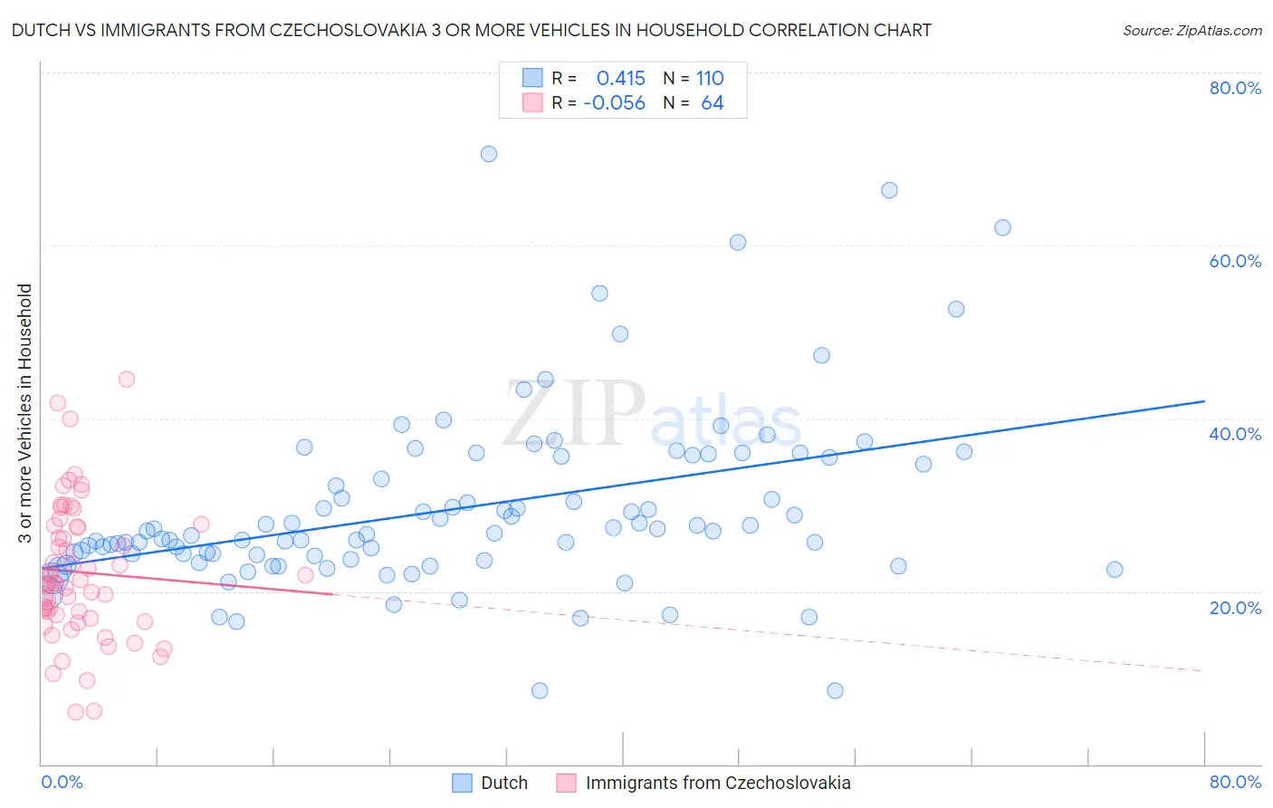 Dutch vs Immigrants from Czechoslovakia 3 or more Vehicles in Household