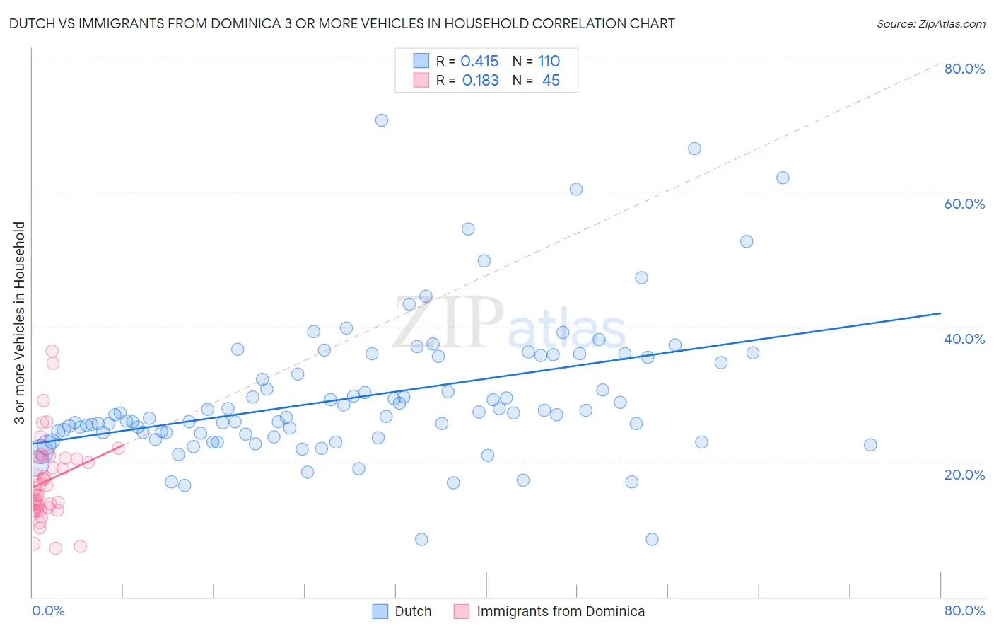 Dutch vs Immigrants from Dominica 3 or more Vehicles in Household