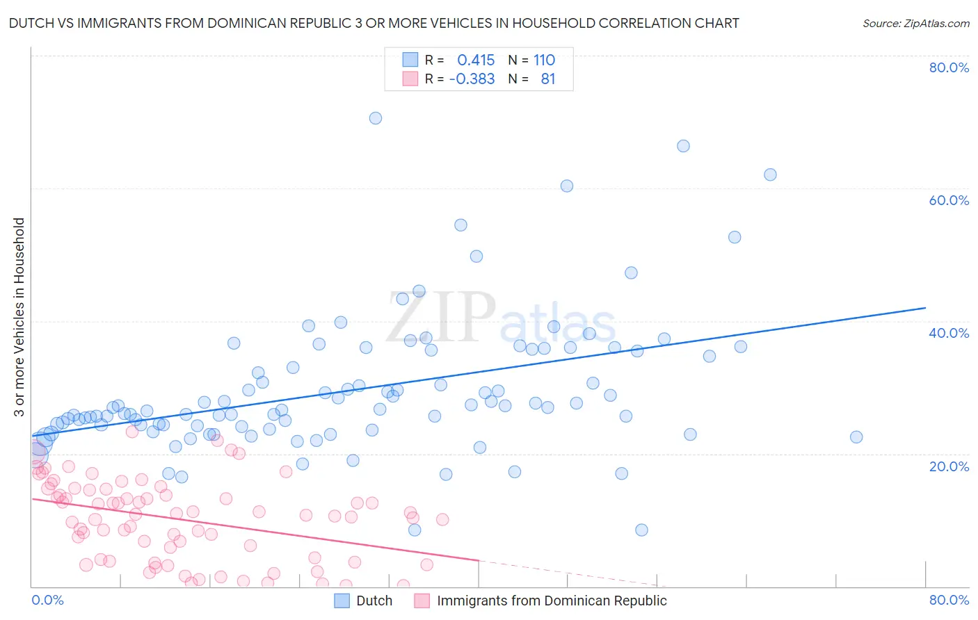 Dutch vs Immigrants from Dominican Republic 3 or more Vehicles in Household